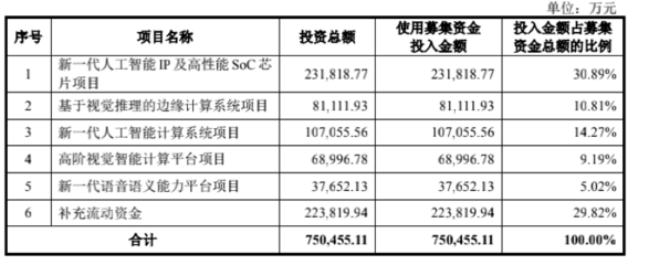 AI产业进入资本兑现期 依图冲刺科创板助力通用应用系统