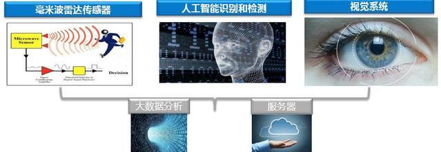 中国引领雷达技术民用化 人工智能通用应用系统的创新突破